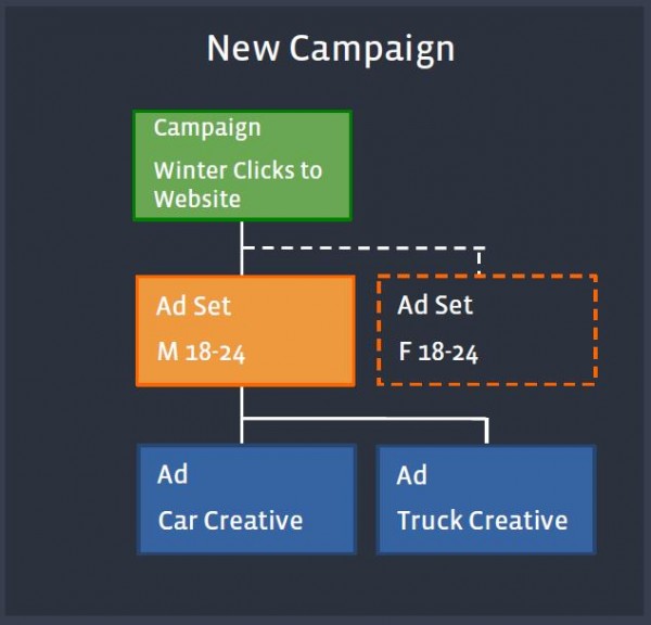 Struktur der neuen Kampagnen nach dem Rollout (Quelle: Facebook)