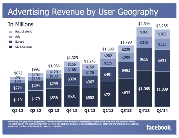 Advertising Revenue by User Geography (Quelle: Facebook)