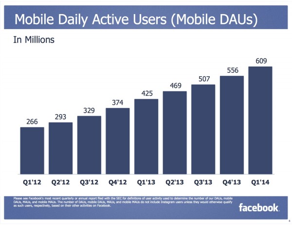 Mobile Daily Active Users (Mobile DAUs) (Quelle: Facebook)