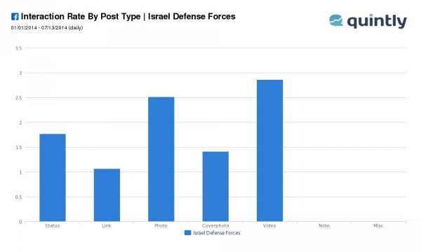 Interaction Rate By Post Type "Israel Defense Forces" (Quelle: quintly.com)