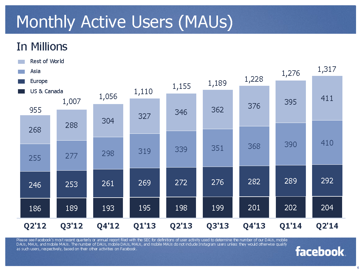Monthly Active User MAU (Quelle: Facebook)