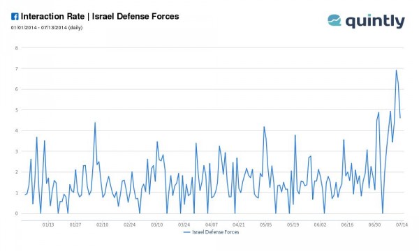 Interaction Rate "Israel Defense Forces" (Quelle: quintly.com)