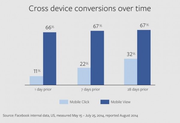 Cross Device Conversions Over Time (Quelle: Facebook)