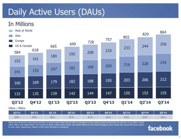 Daily Active Users (DAUs) (Quelle: Facebook)