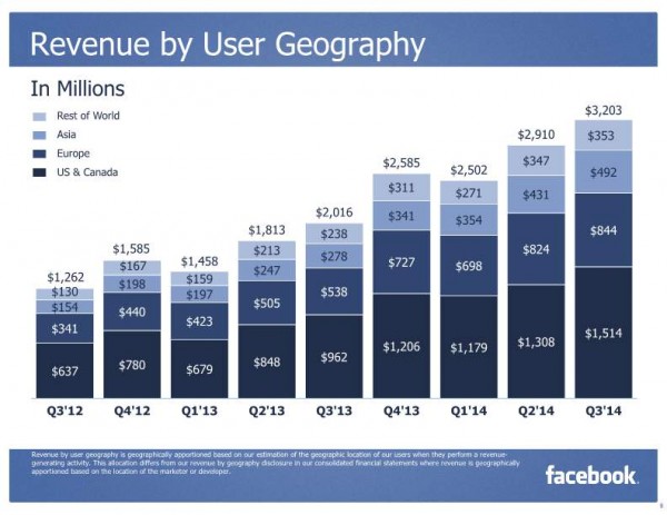 Revenue by User Geography (Quelle: Facebook)