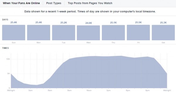 Facebook Page Insights - wann die Fans online sind am beispiel von facebook.com/thomashutterblog
