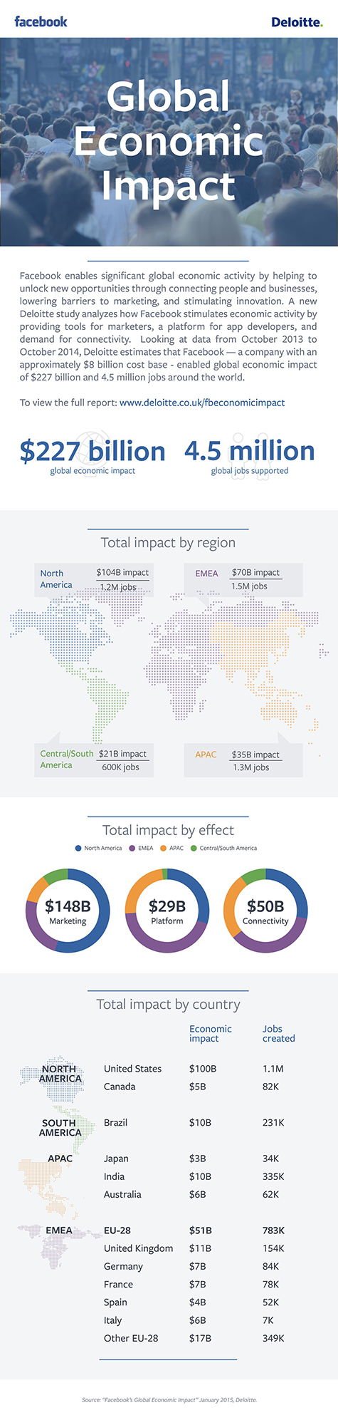 Facebook's Global Economic Impact (Quelle: Deloitte)