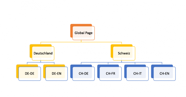 Darstellung Global Pages Struktur