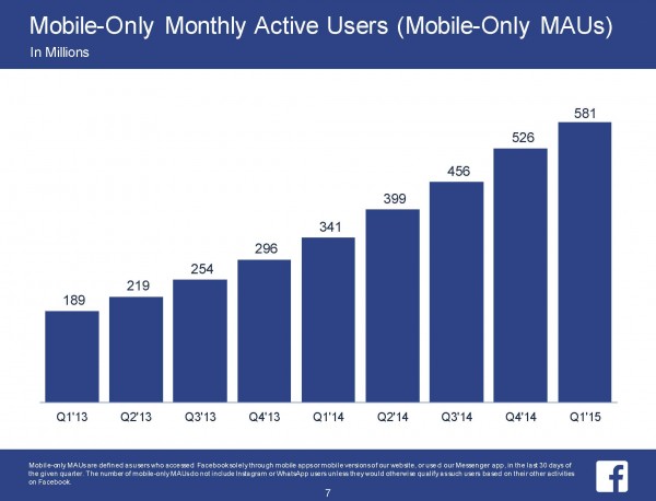 Mobile-Only Monthly Active Users (Mobile-Only MAUs) (Quelle: Facebook)