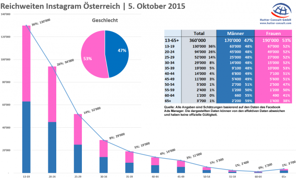 Instagram Reichweiten Österreich - 5. Oktober 2015