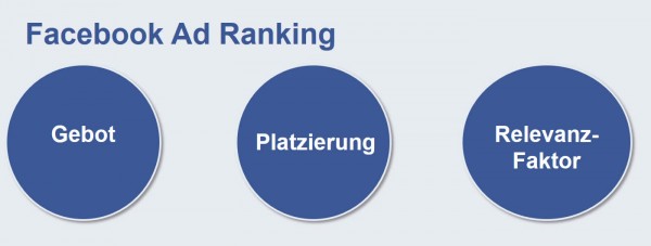 Facebook Ad Ranking