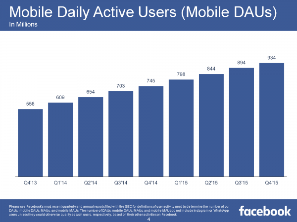 Mobile Daily Active Users MDAU (Quelle: Facebook)