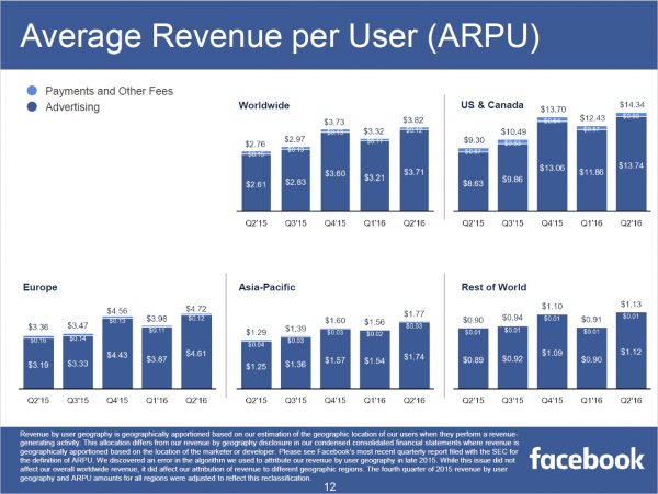 Average Revenue per User – ARPU (Quelle: Facebook)