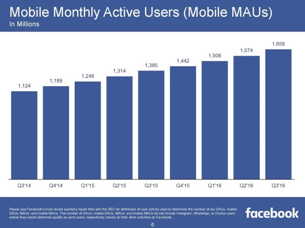 Mobile Monthly Active Users (Mobile MAUs) (Quelle: Facebook)