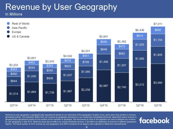 Revenue by User Geography (Quelle: Facebook)