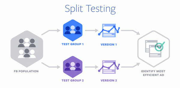 Split Test in Facebook