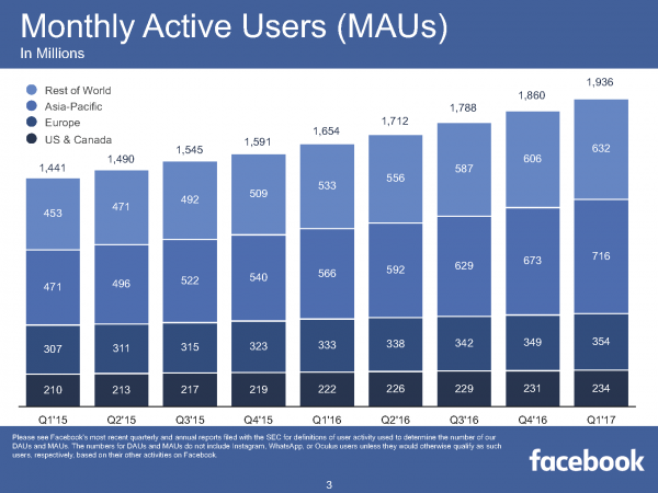 Monthly Active Users (MAUs) (Quelle: Facebook)