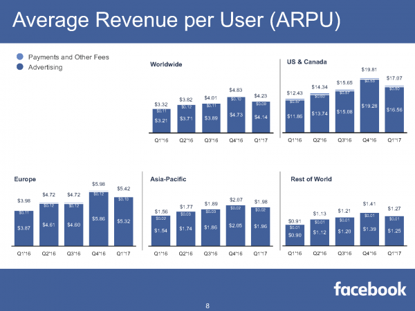 Average Revenue per User (ARPU) (Quelle: Facebook)