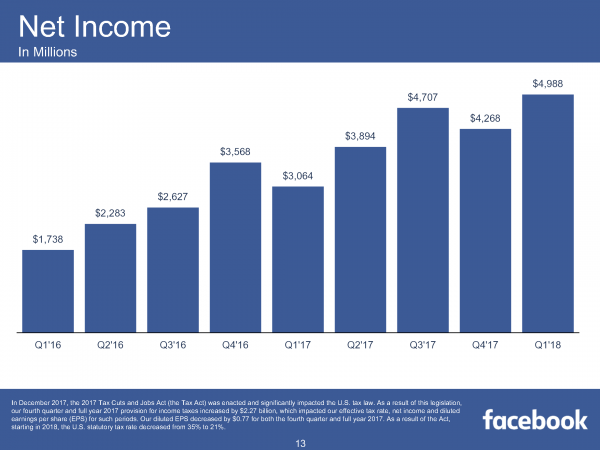 Net Income (Quelle: Facebook)