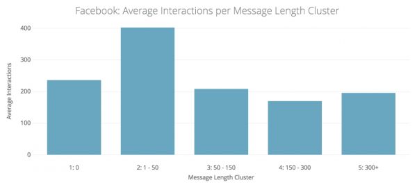 Facebook: Average Interactions per Message Length Cluster (Quelle: quintly)