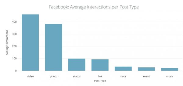 Facebook: Average Interactions per Post Type (Quelle: Facebook)
