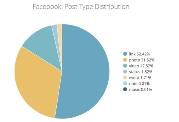 Facebook: Post Type Distribution (Quelle: Facebook)