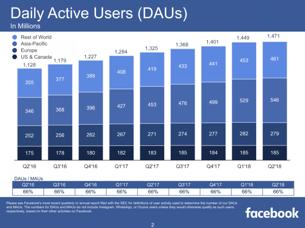 Daily Active Users (DAUs) (Quelle: Facebook)