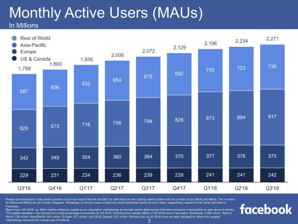 Monthly Active Users (MAUs) (Quelle: Facebook)
