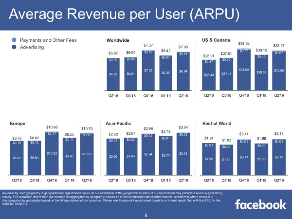 Average Revenue per User (ARPU)