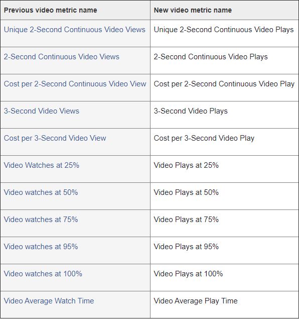 Umbenennung der Videometriken, Quelle: Facebook Ads Help Center