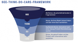 Das SEE-THINK-DO-CARE Framework nach Kaushik