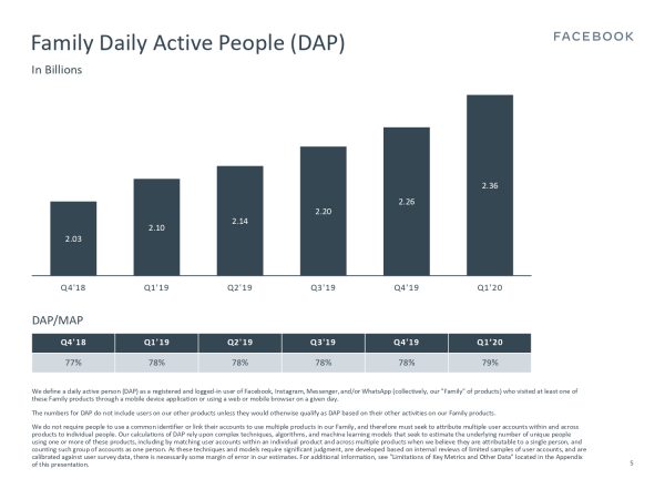 Facebook Family - Daily Active People (DAP) (Quelle: Facebook)