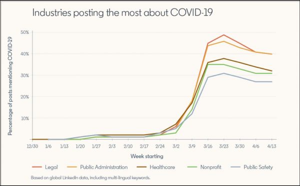 Beiträge über Covid-19 nach Branchen (Quelle: LinkedIn)