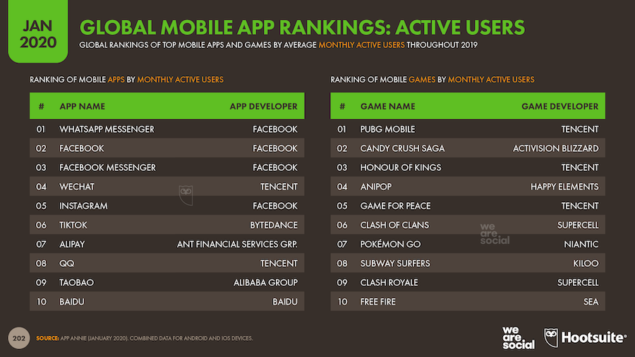 Global Mobile App Ranking 2020 (Quelle: Digital in 2020)