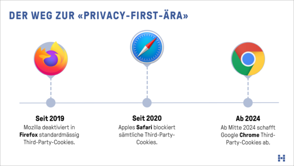 Der Weg zur «Privacy-First-Ära» – dem offiziellen Ende der Werbe-Cookies