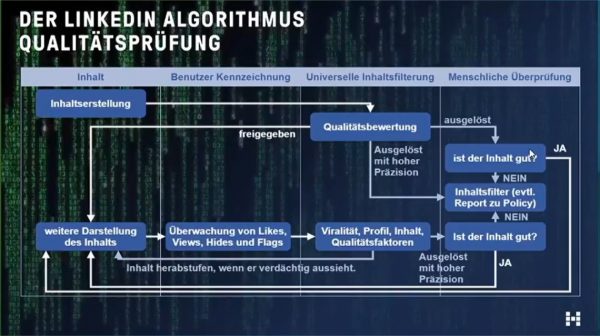 Die Qualitätsüberprüfung des LinkedIn Algorithmus (Quelle: AFBMC München, Thomas Hutter)