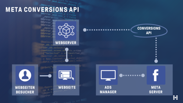 Die Funktionsweise der Meta Conversions API