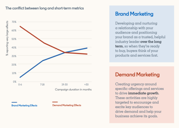 Brand Marketing vs. Demand Marketing(Quelle: LinkedIn Brand & Demand Playbook 2020)