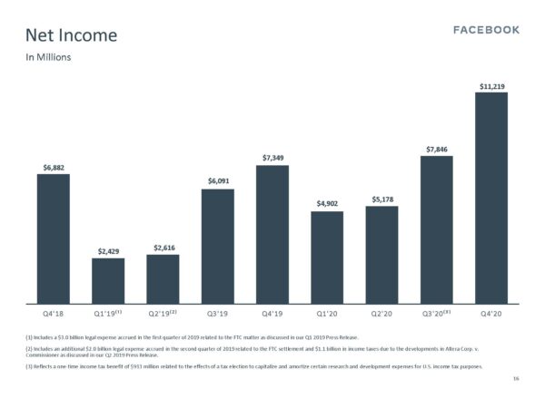 Net Income (Quelle: Facebook)