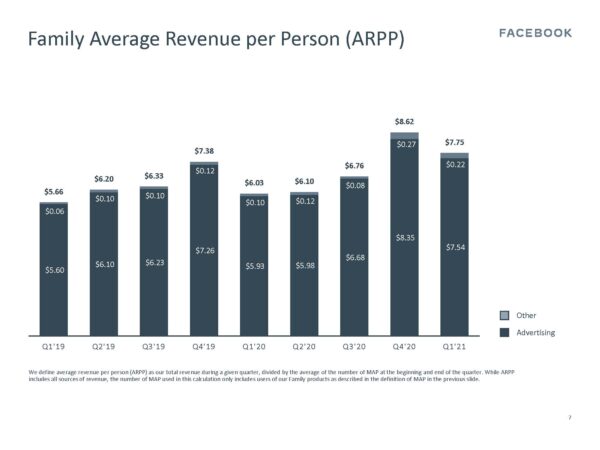 Average Revenue per Person Family ARPP) (Quelle: Facebook)