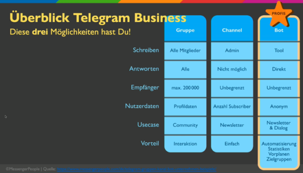 Unternehmen können Telegram auf drei Arten einsetzen (Quelle: Matthias Mehner, MessengerPeople an AFBMC)