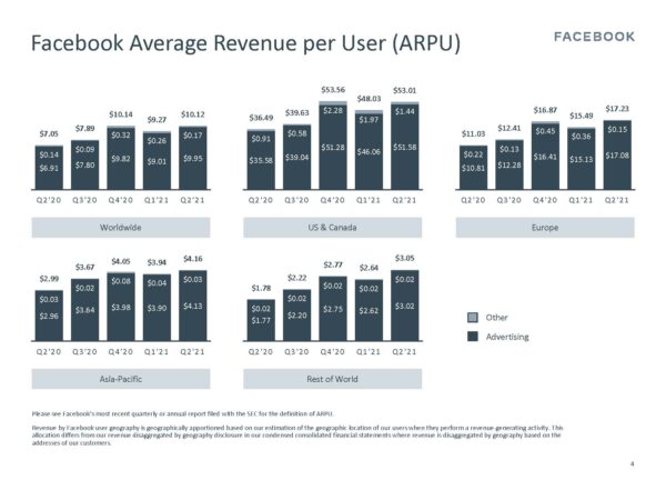 Average Revenue per User (ARPU) (Quelle: Facebook)
