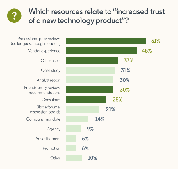 Auswertung der LinkedIn-Umfrage bezüglich Vertrauen (Quelle: LinkedIn)