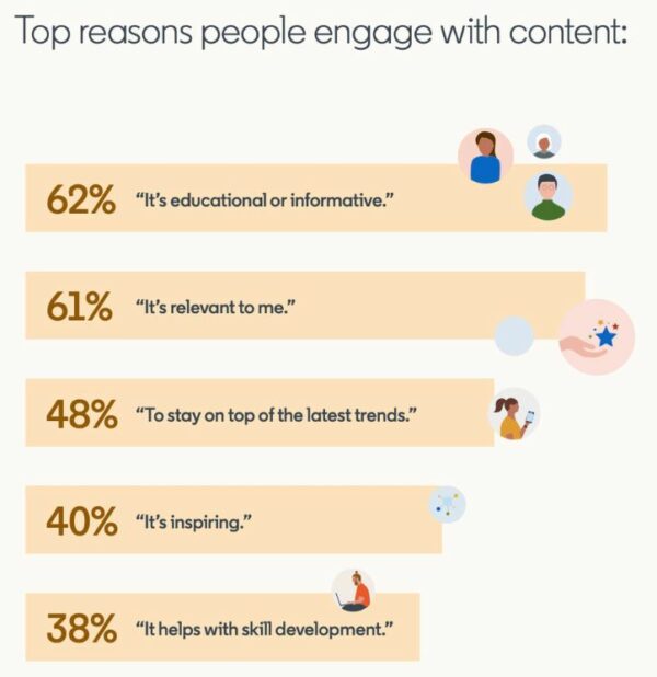 Gründe, warum User mit Inhalten interagieren | Quelle: LinkedIn.com