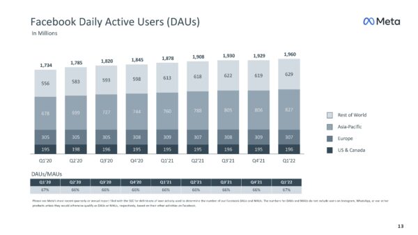 Daily Active Users (DAUs) (Quelle: Meta)