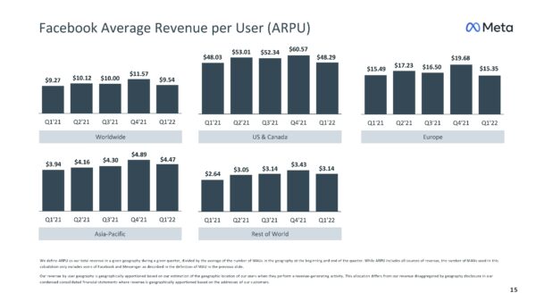 Average Revenue per User (ARPU) (Quelle: Meta)