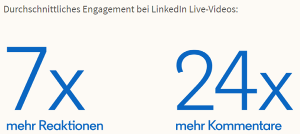 LinkedIn Live: Durchschnittliches Engagement bei LinkedIn Live-Videos (Quelle: <a href="https://business.linkedin.com/de-de/marketing-solutions/linkedin-live" target="_blank" rel="noopener">LinkedIn</a>)