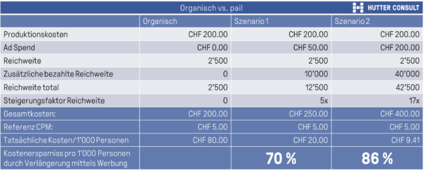Vergleich Organisch vs. Paid